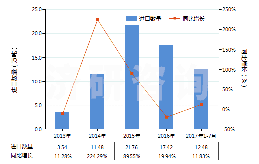 2013-2017年7月中國(guó)石英(天然砂除外)(HS25061000)進(jìn)口量及增速統(tǒng)計(jì)
